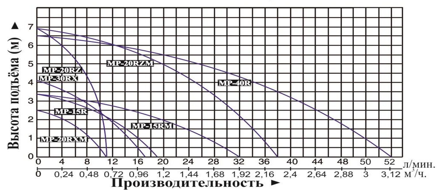 Насос Vodotok MP-40R(220В)