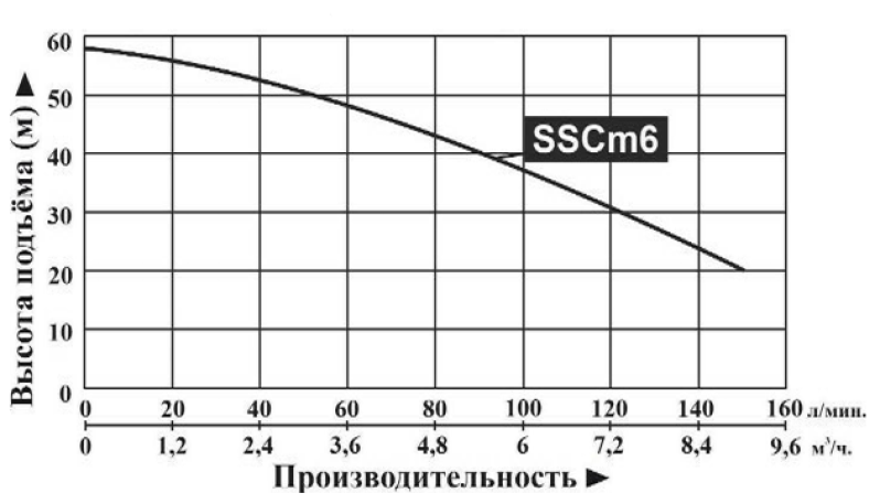 Насос погружной Vodotok SSCM6