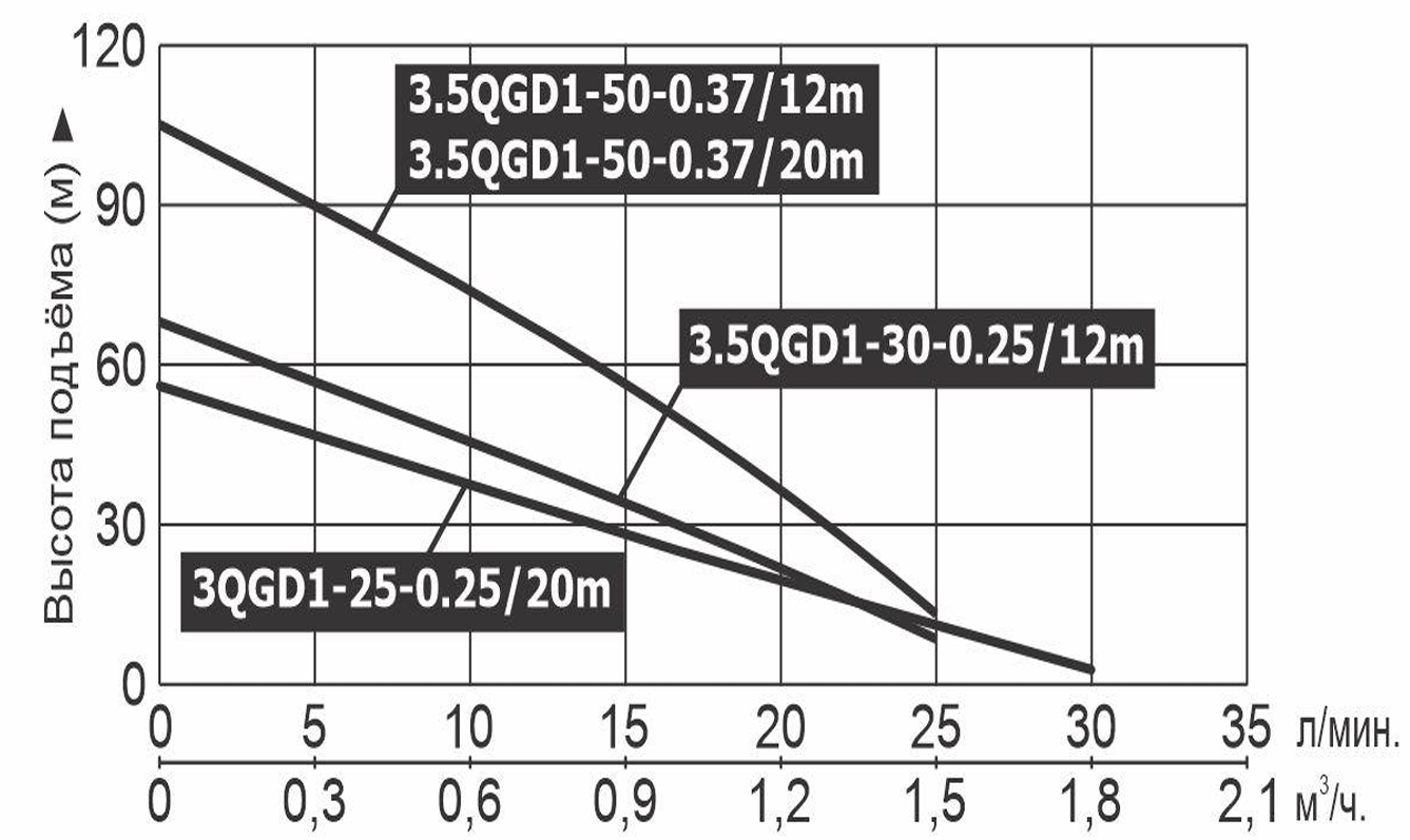 Насос погружной винтовой Vodotok 3.5QGD1-30-0.25 (кабель 12м)