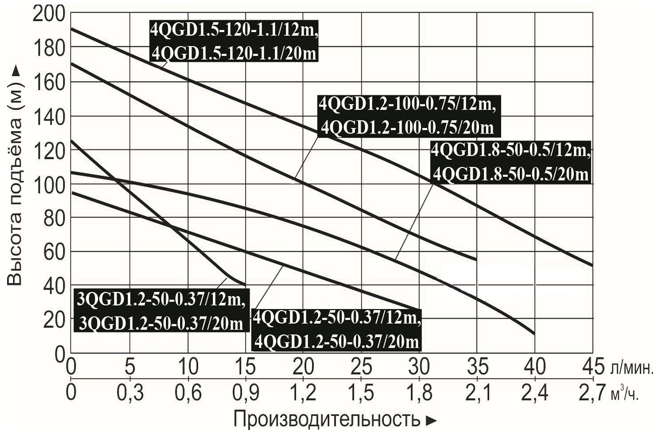 Насос погружной винтовой Vodotok 3QGD1.2-50-0.37 (кабель 12м)