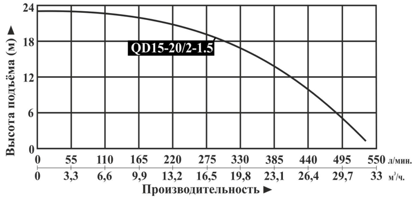 Насос погружной Vodotok QD15-20/2-1.5