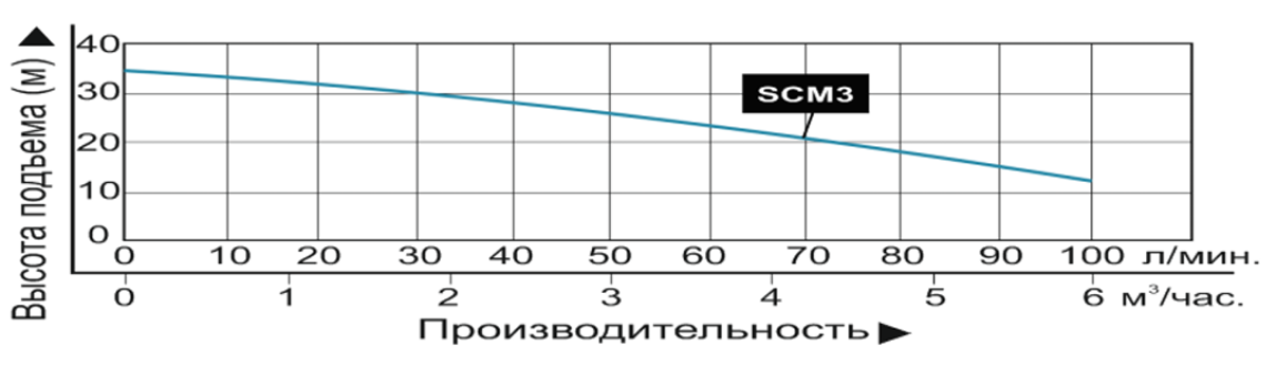 Насос погружной Vodotok SCM3