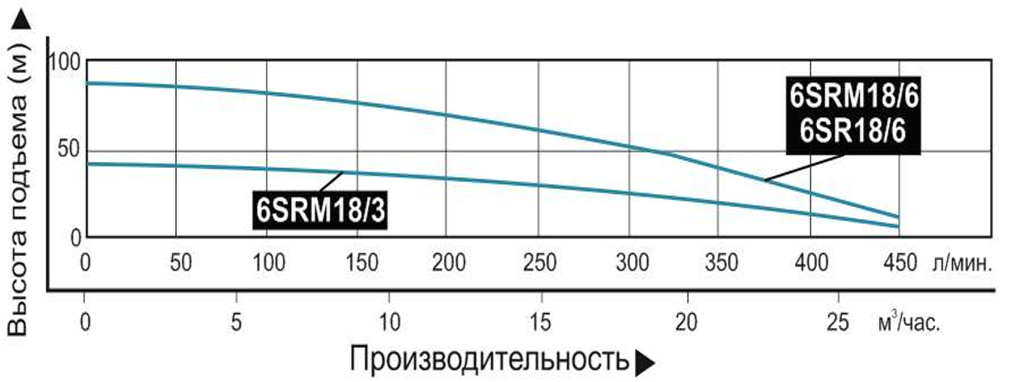 Насос погружной Vodotok 6SRM18/6