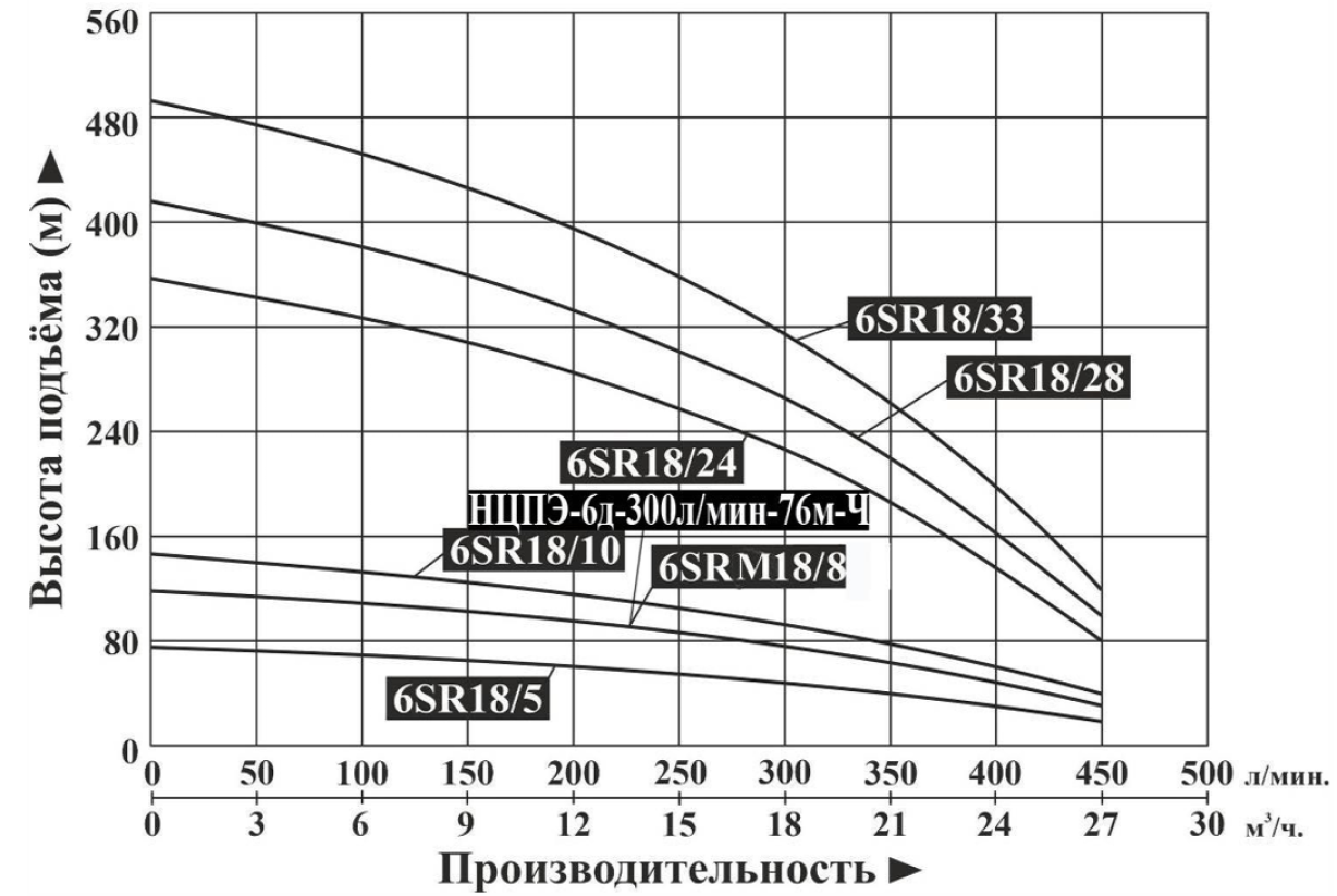 Насос погружной Vodotok 6SR18/33 (без блока защиты и управления)