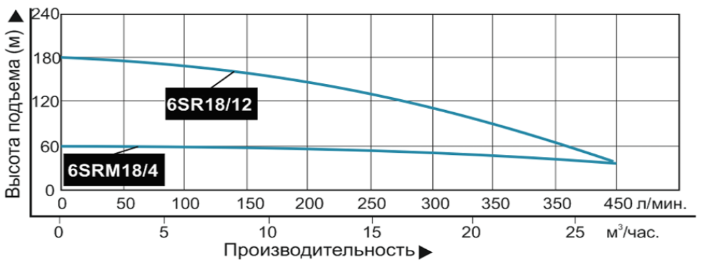 Насос погружной Vodotok 6SR18/12 (насосная часть + мотор)