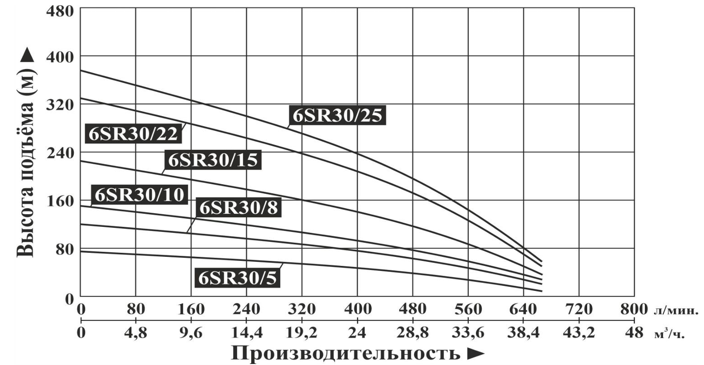 Насос погружной Vodotok 6SR30/22 (без блока защиты и управления)