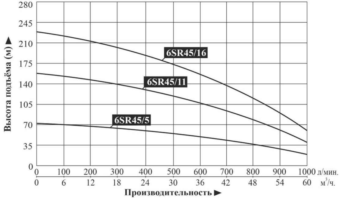 Насос погружной Vodotok 6SR45/16 (без блока защиты и управления)
