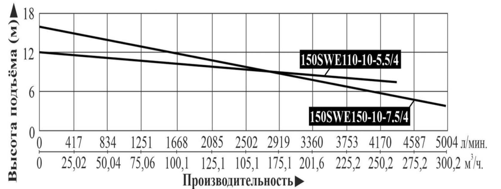 Насос дренажный LEO 150SWE150-10-7.5/4 (с блоком управления)