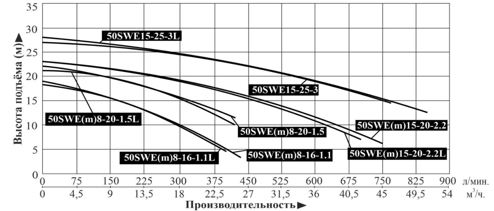 Характеристики насосов SWE_50