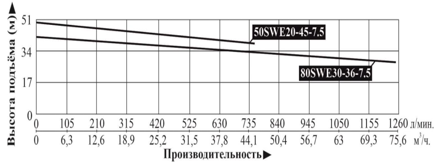 Насос дренажный LEO 80SWE30-36-7.5