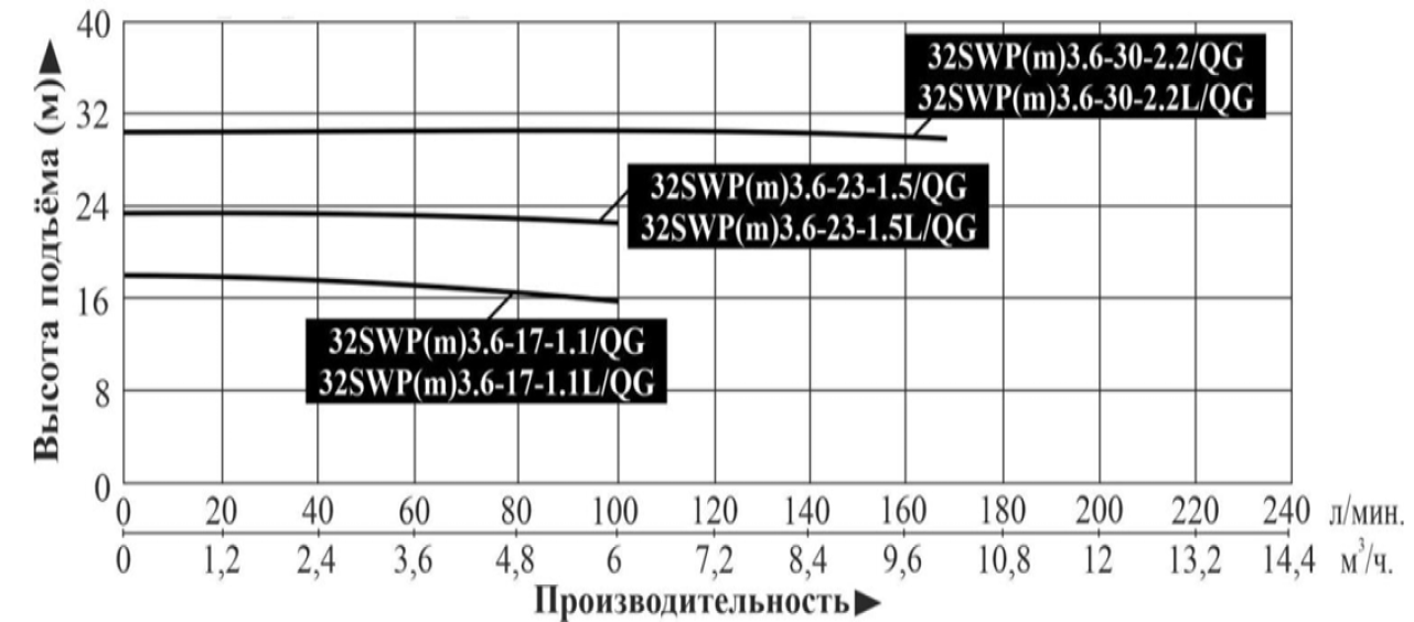 Характеристики насосов серии SWP