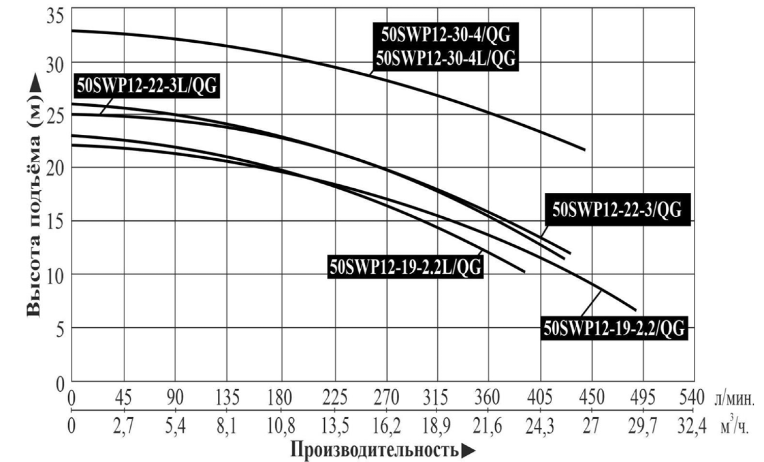Характеристики насосов серии SWP