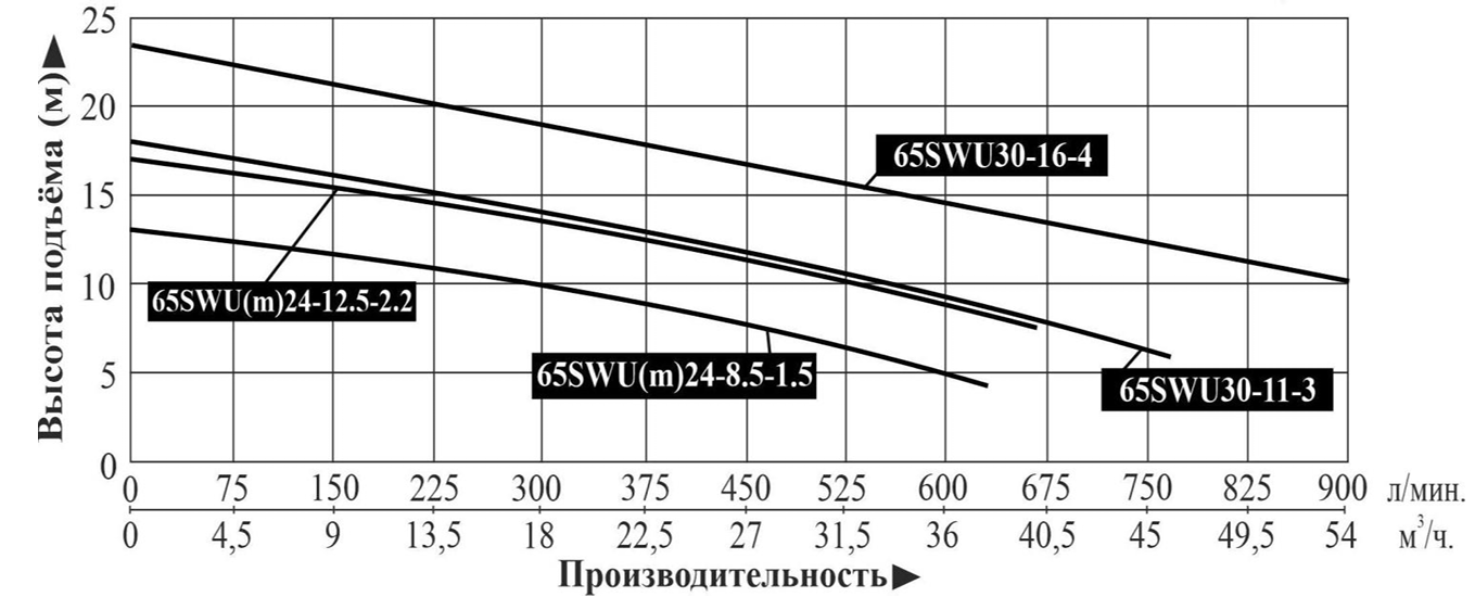 Характеристики насоса LEO 50SWU15-5.5-0.75L