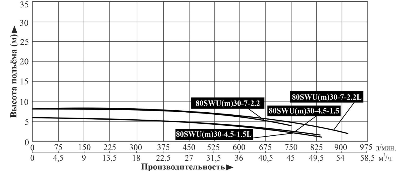 Характеристики насоса LEO 65SWU30-16-4L