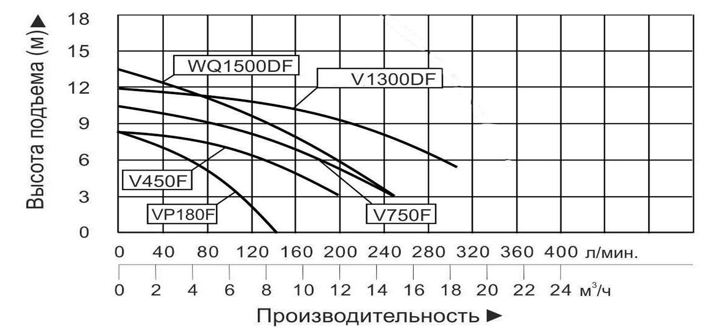Насос дренажный Vodotok VP180F