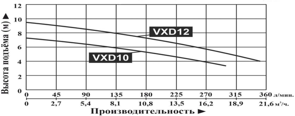 Характеристики насосов серии VXD