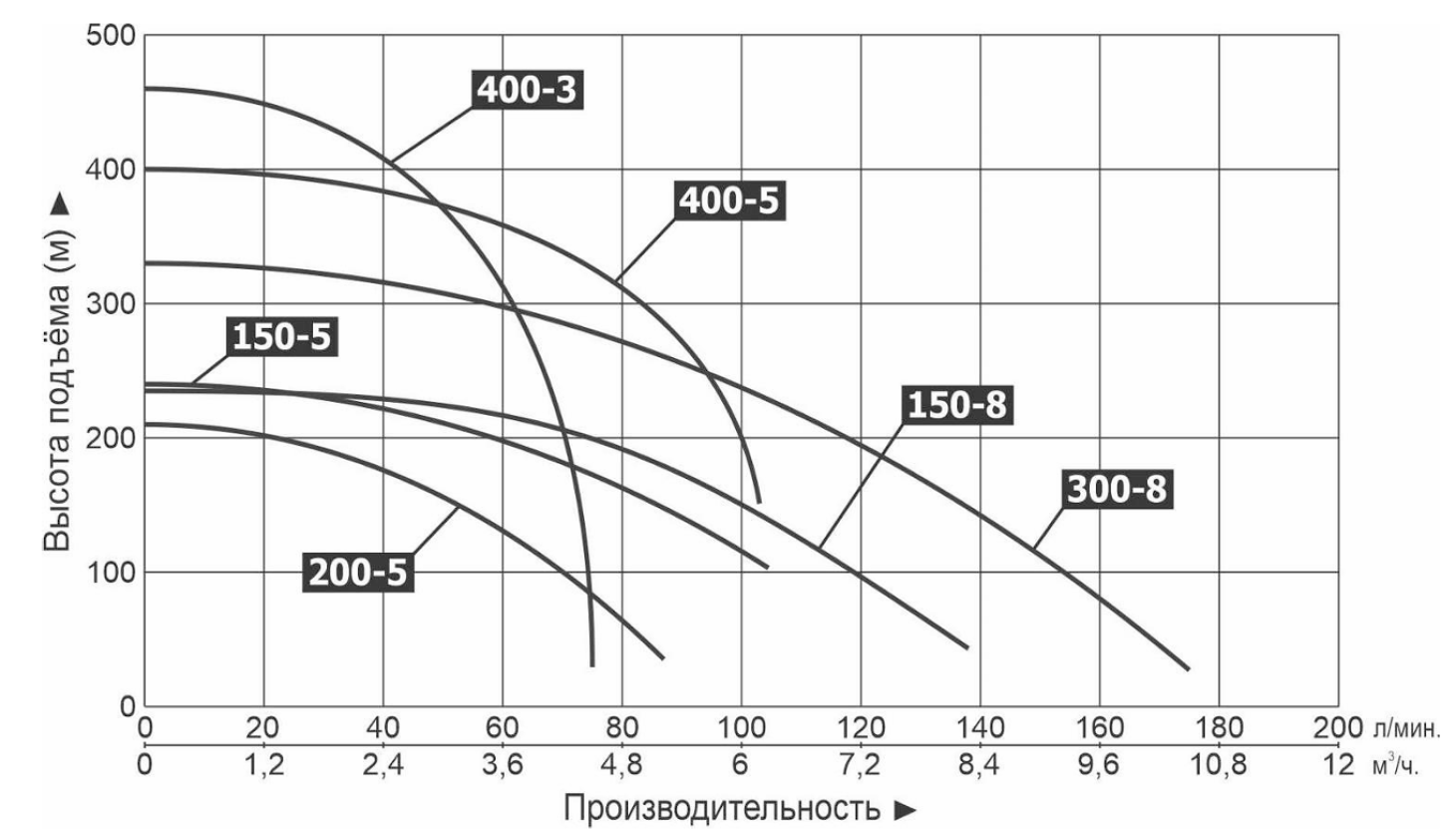 Характеристики насосов