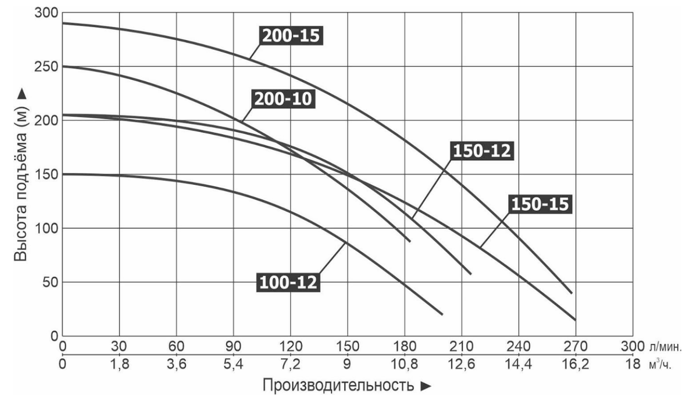 Характеристики насосов