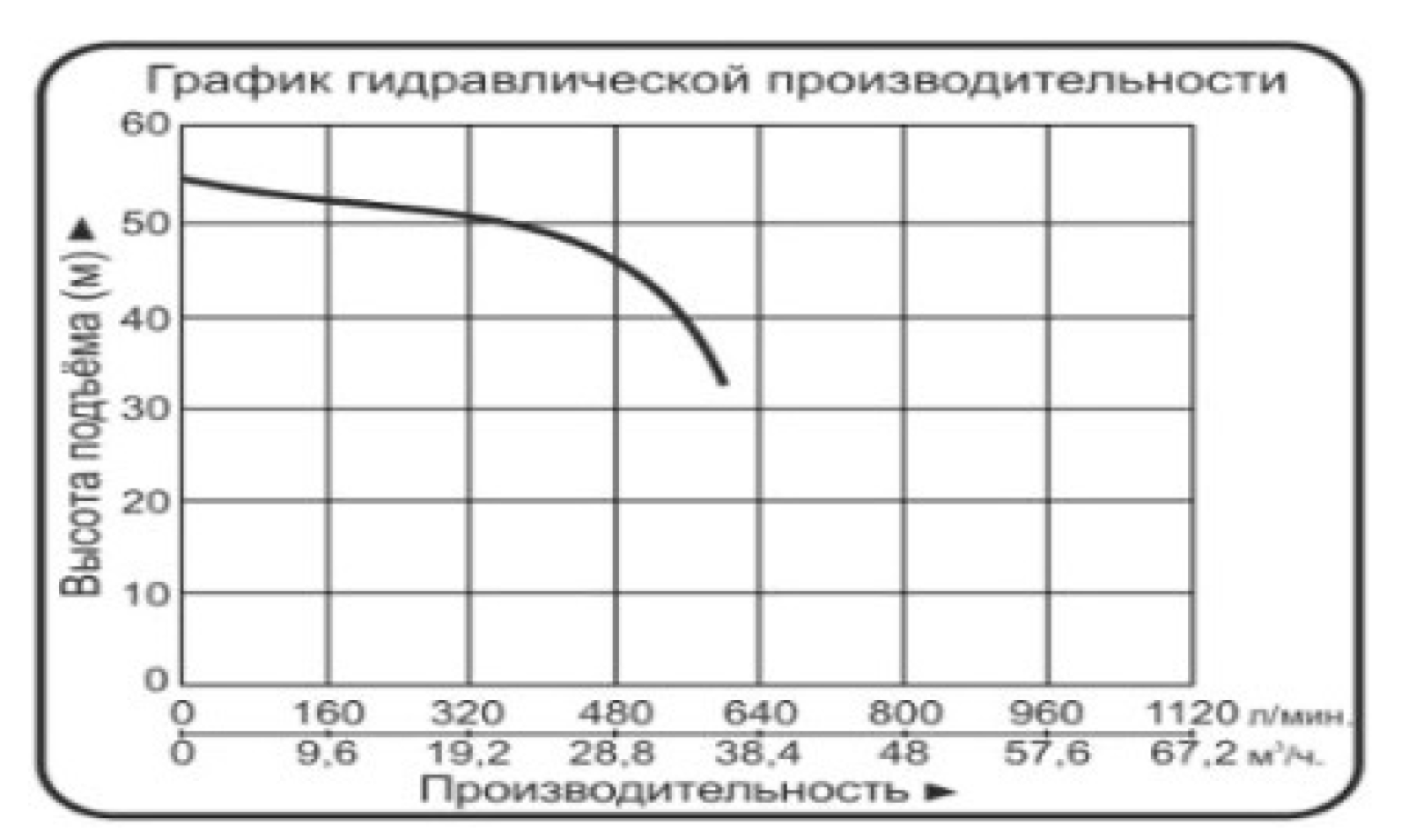 Характеристики насосов