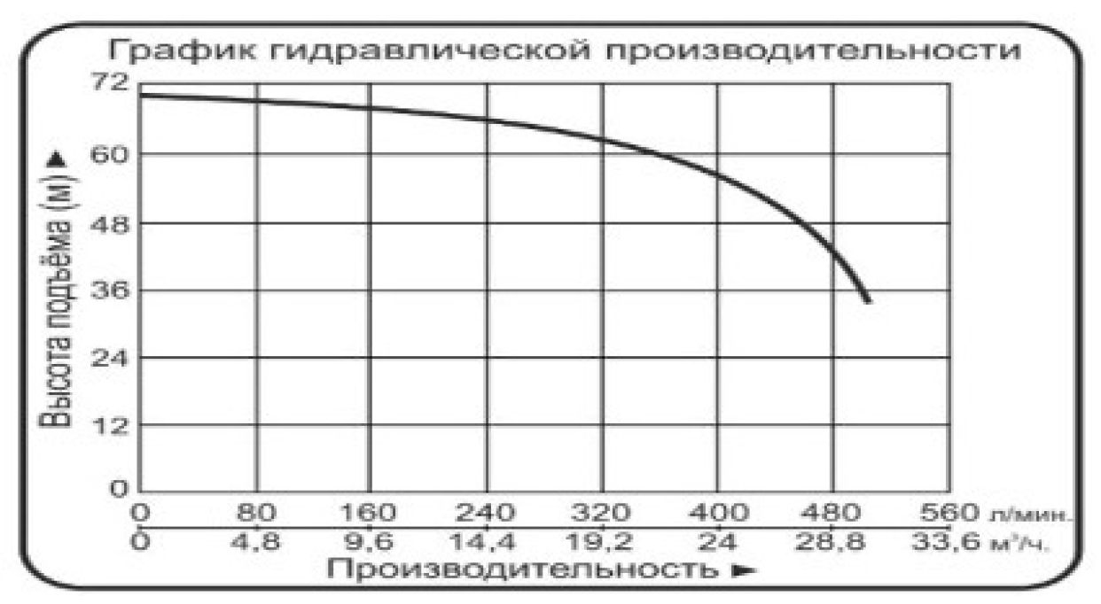 Характеристики насосов