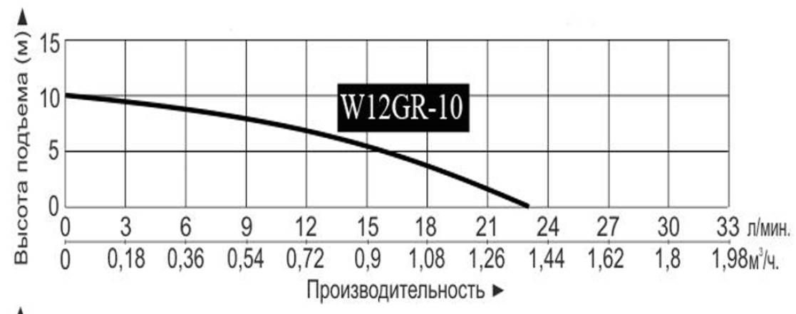 Характеристики насосов серии WRS EAB