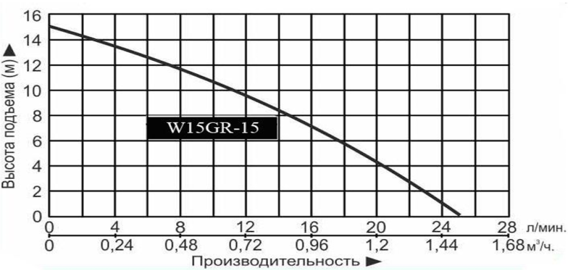 Характеристики насосов серии WRS EAB