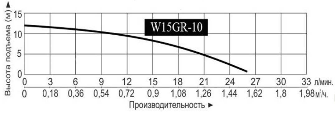 Характеристики насосов серии WRS EAB