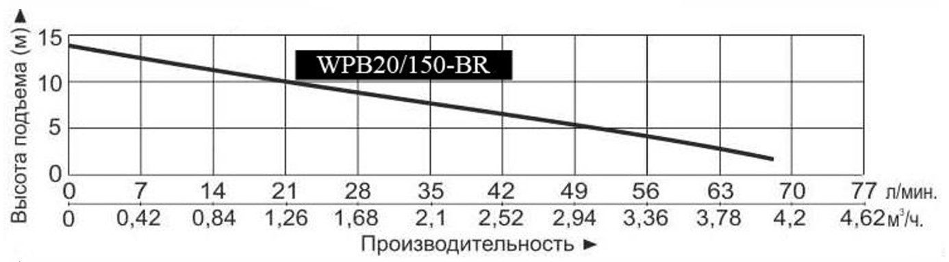 Насос для подкачки Vodotok WPB20/150-BR