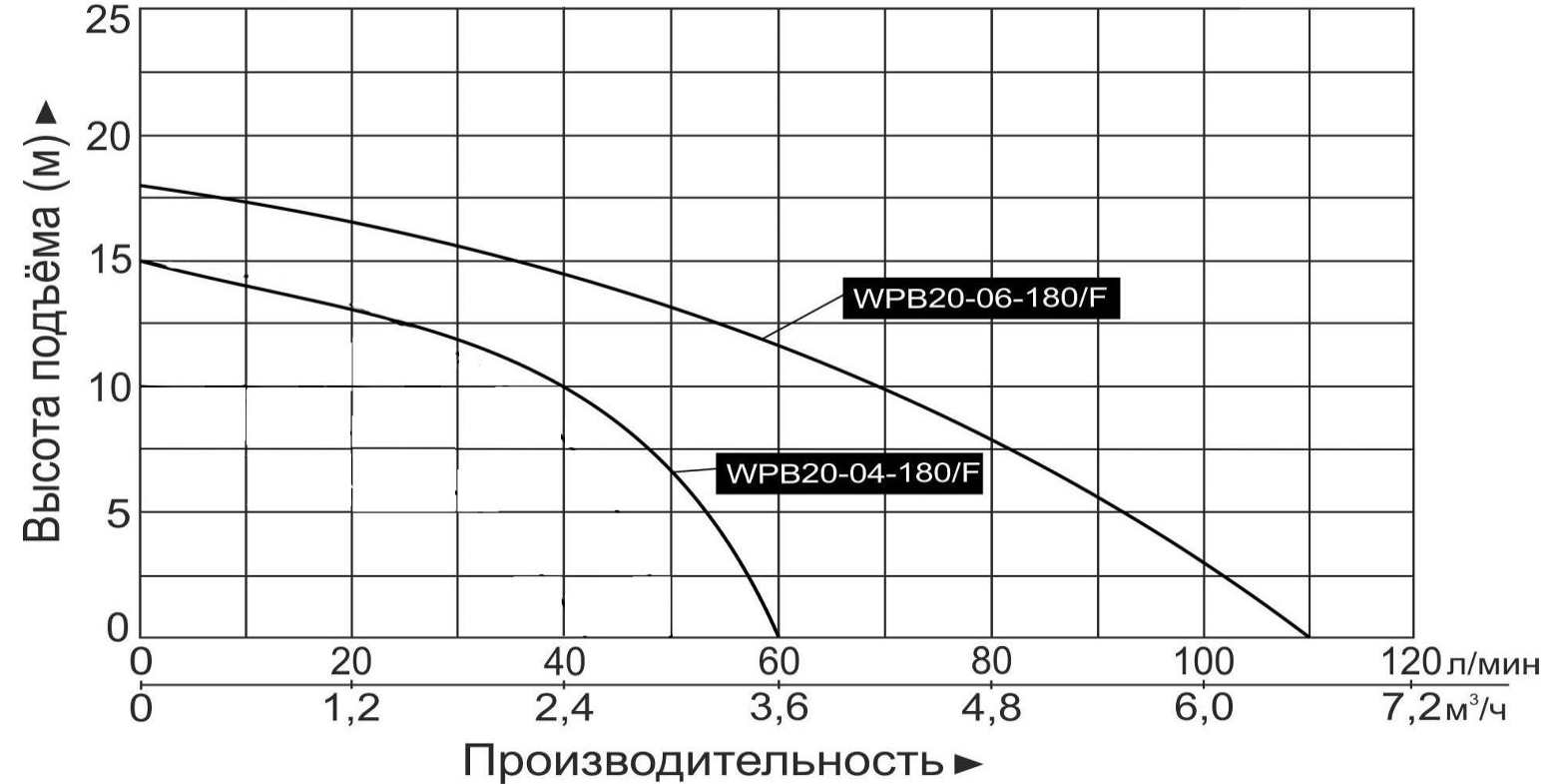 Характеристики насосов