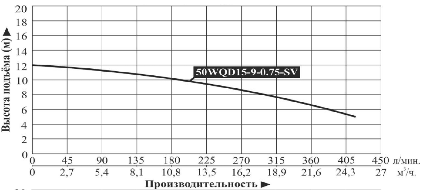 Характеристики насосов