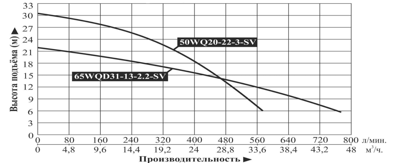 Характеристики насосов
