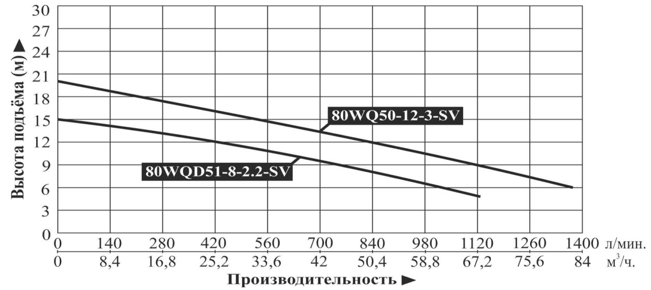 Характеристики насосов