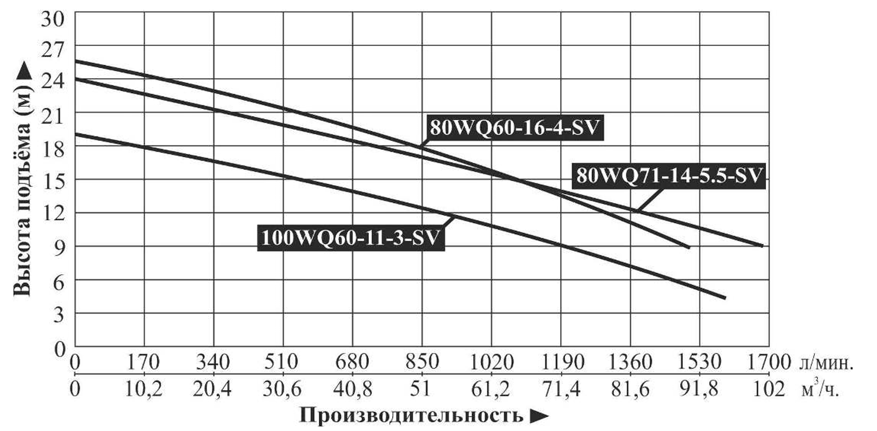 Характеристики насосов