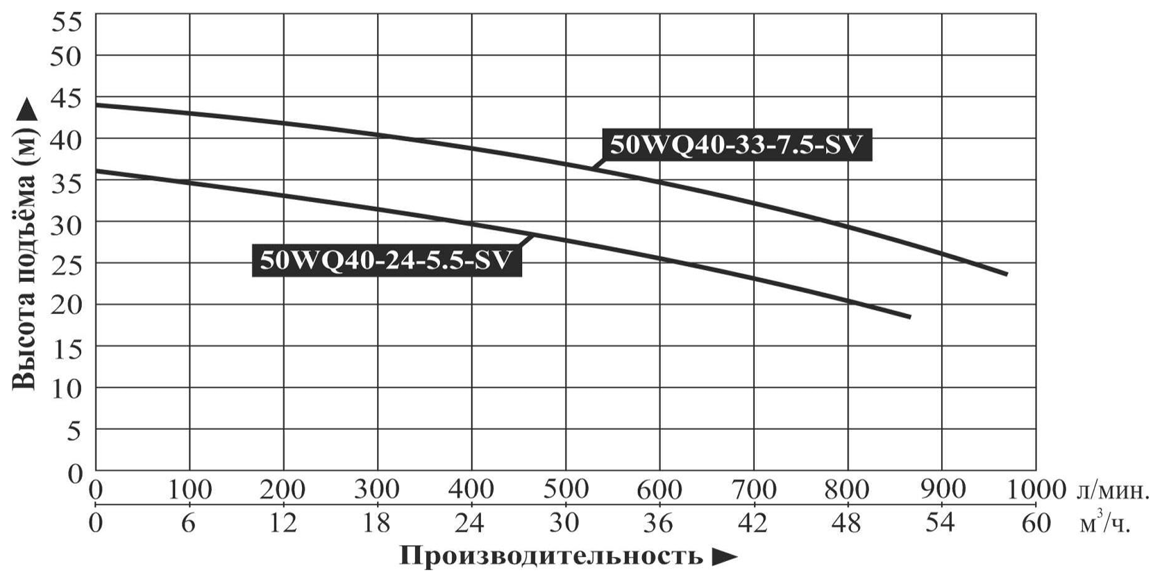 Характеристики насосов