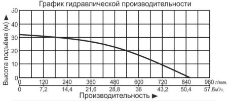 Насос дренажный Vodotok WQ40-22-5.5