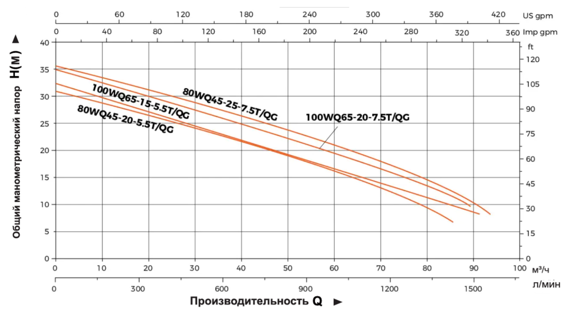 Характеристики насосов