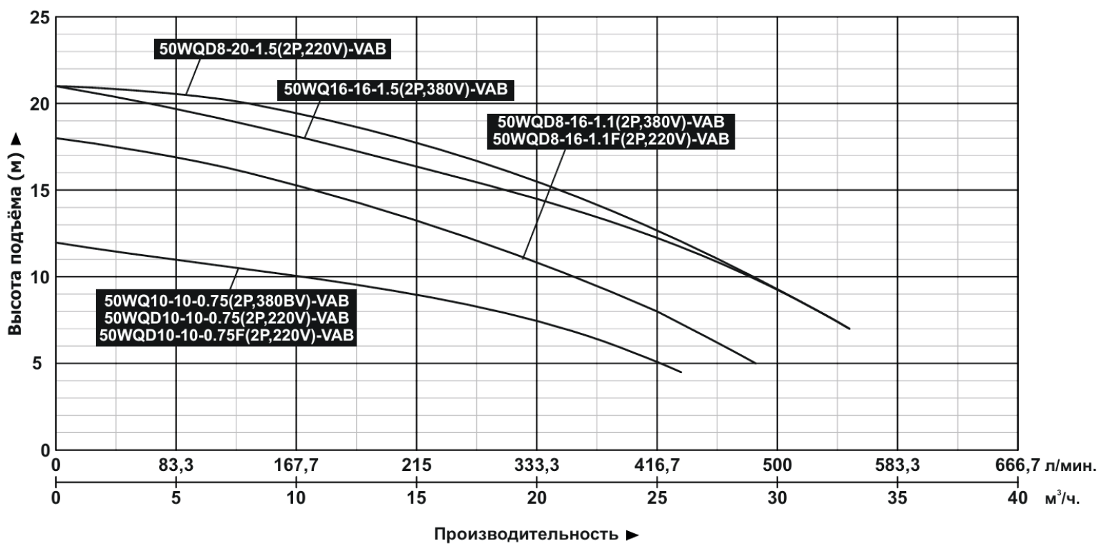 Характеристики насосов 0,75~1,5кВт (2Р)