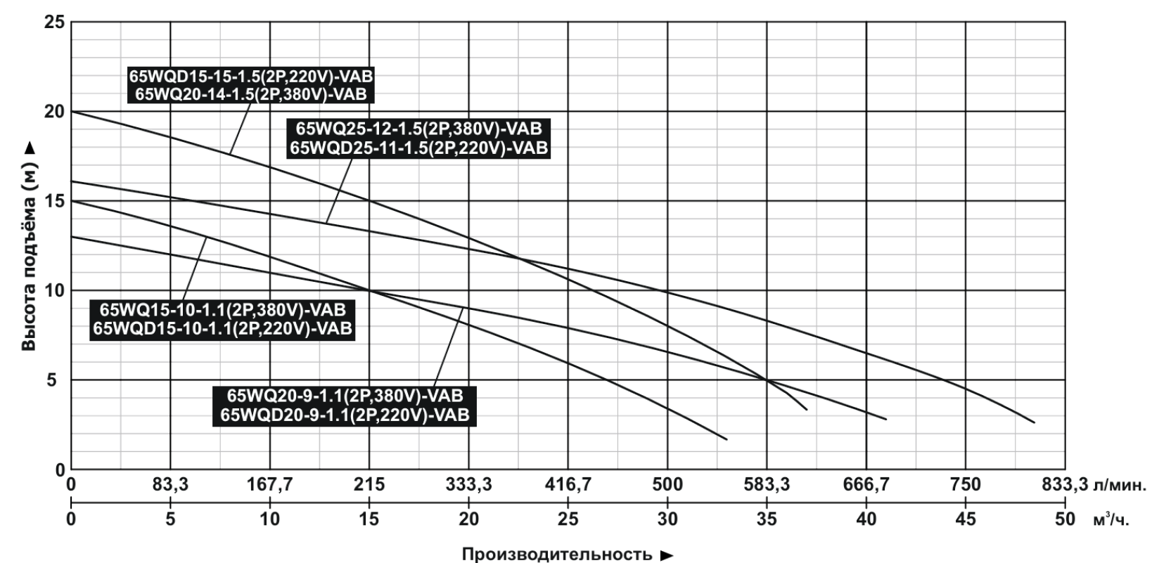 Характеристики насосов 0,75~1,5кВт (2Р)