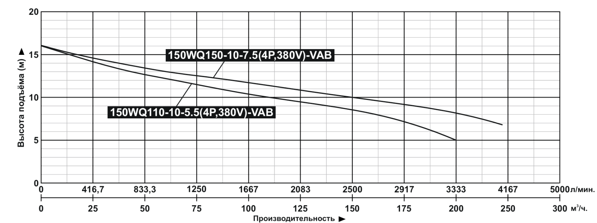 Характеристики насосов 2,2~7,5кВт (4Р)