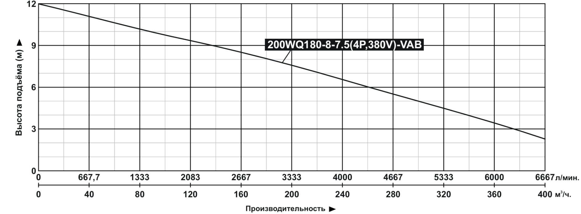 Характеристики насосов 2,2~7,5кВт (4Р)