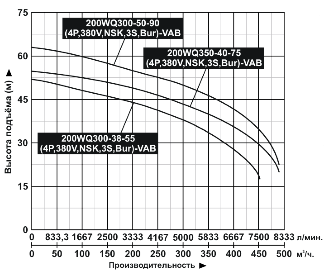 Характеристики насосов 55~90кВт (4Р)