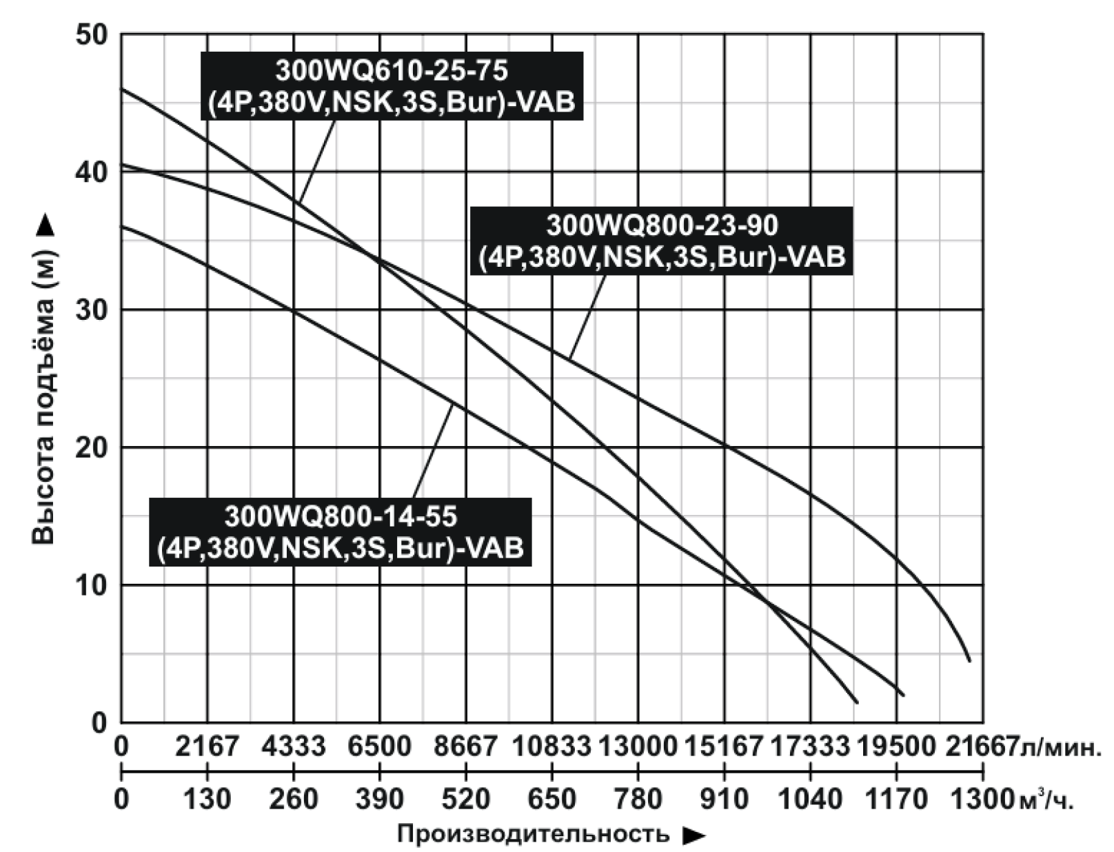 Характеристики насосов 55~90кВт (4Р)