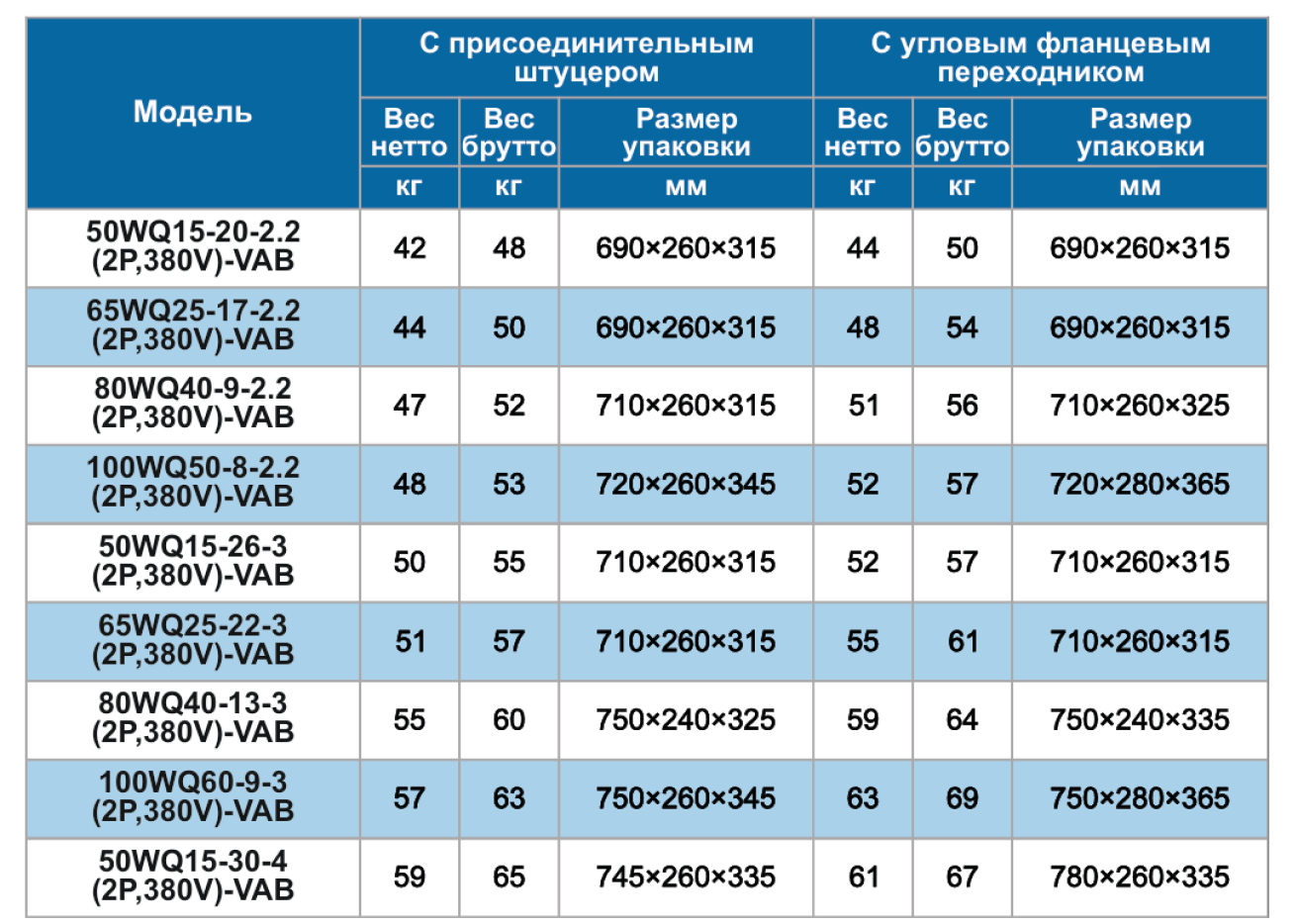 Вес и упаковочные размеры для моделей 2,2~5,5кВт (2Р)