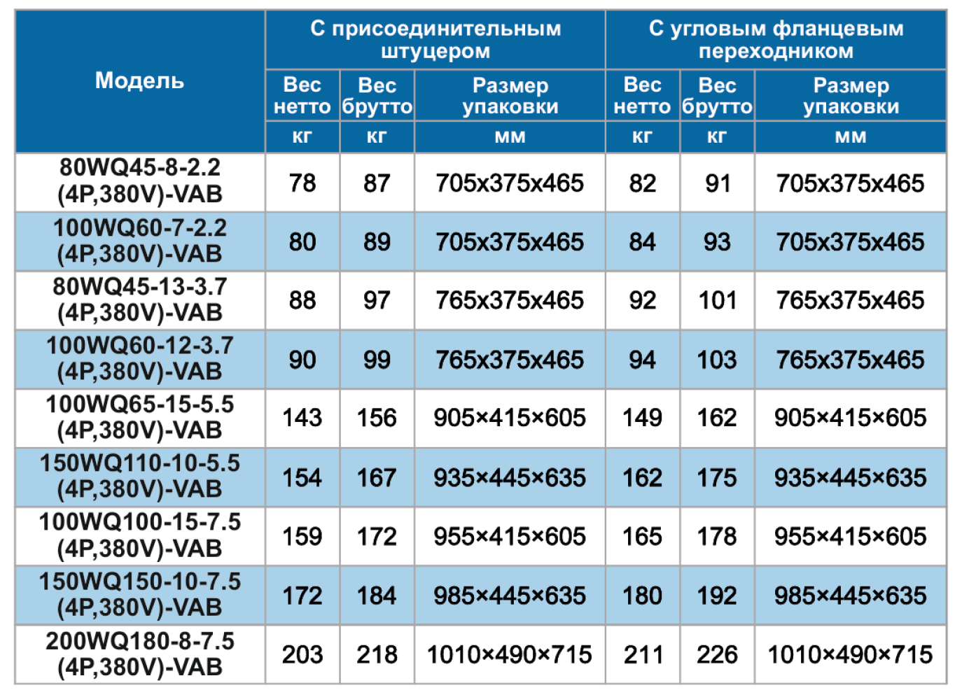 Вес и упаковочные размеры для моделей 2,2~7,5кВт (4Р)