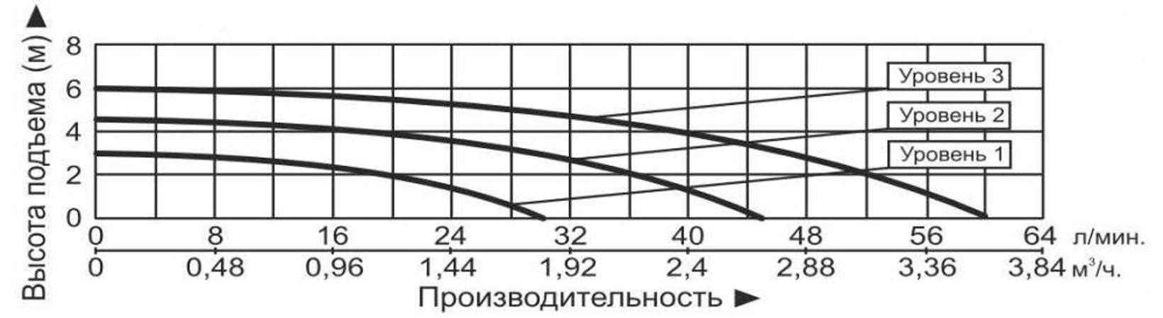 Характеристики насосов