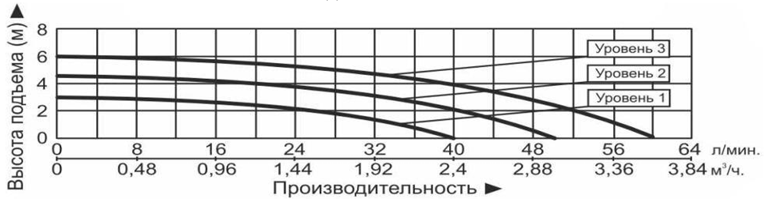 Характеристики насосов