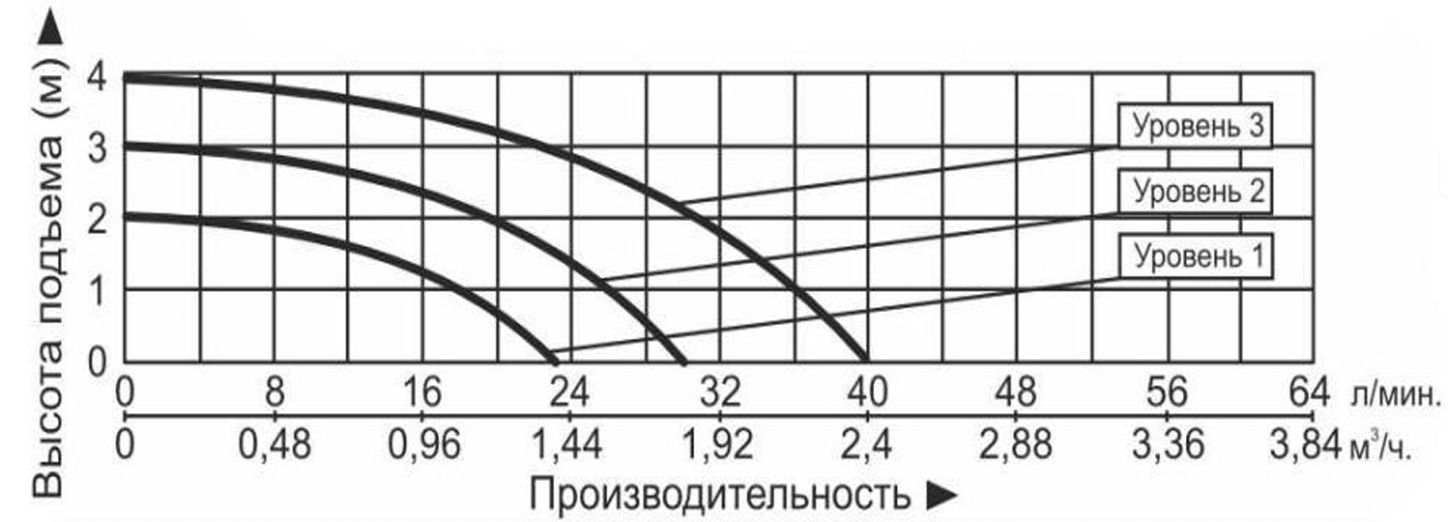 Характеристики насосов