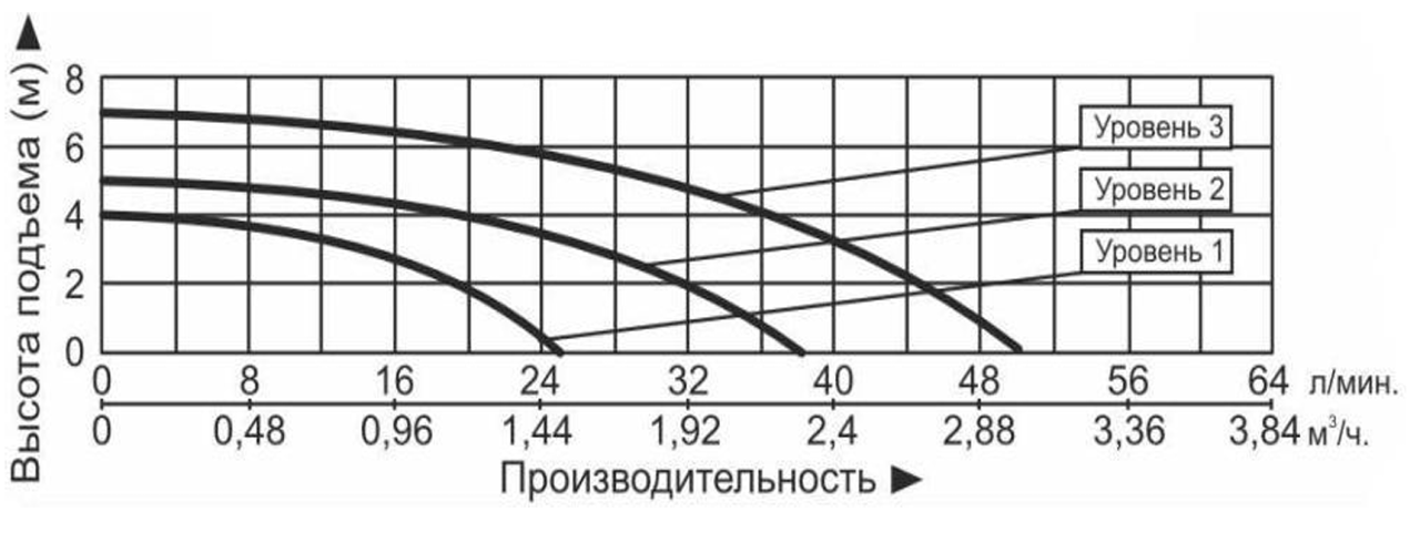 Характеристики насосов