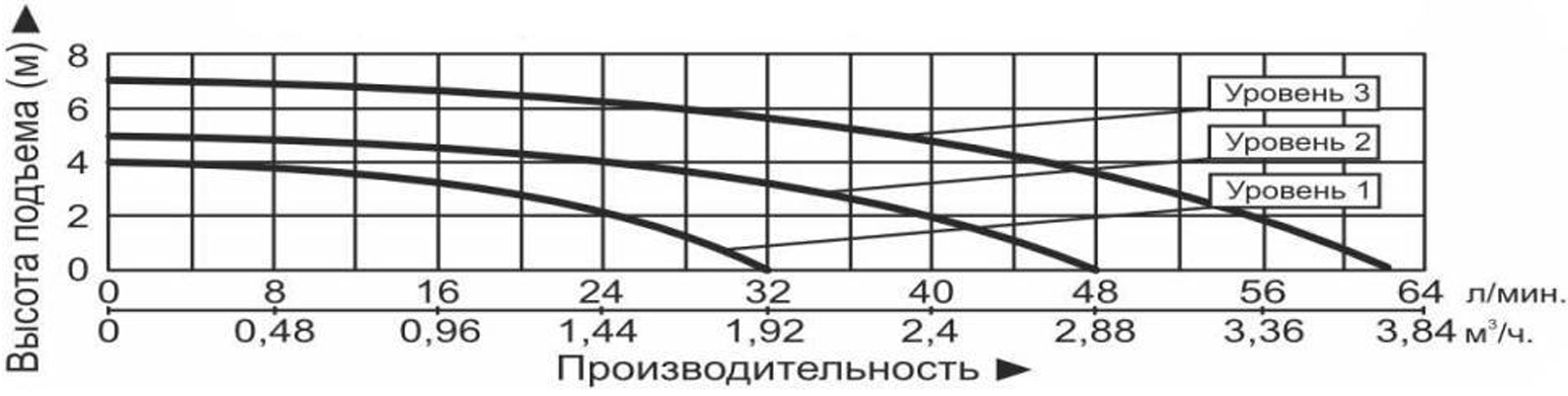 Характеристики насосов