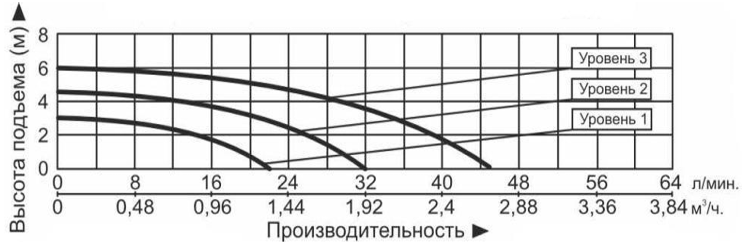 Характеристики насосов